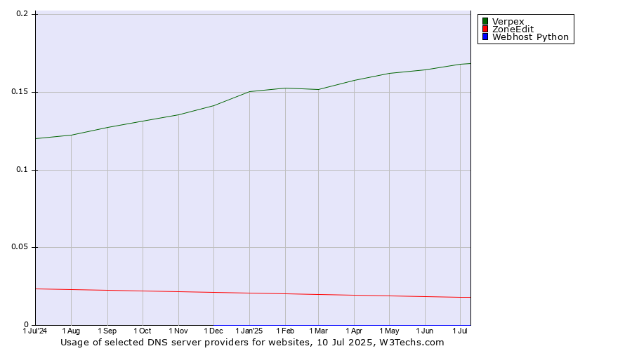 Historical trends in the usage of Verpex vs. ZoneEdit vs. Webhost Python