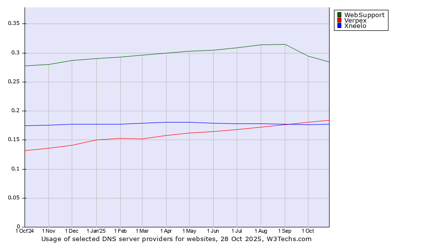 Historical trends in the usage of WebSupport vs. Verpex vs. Xneelo