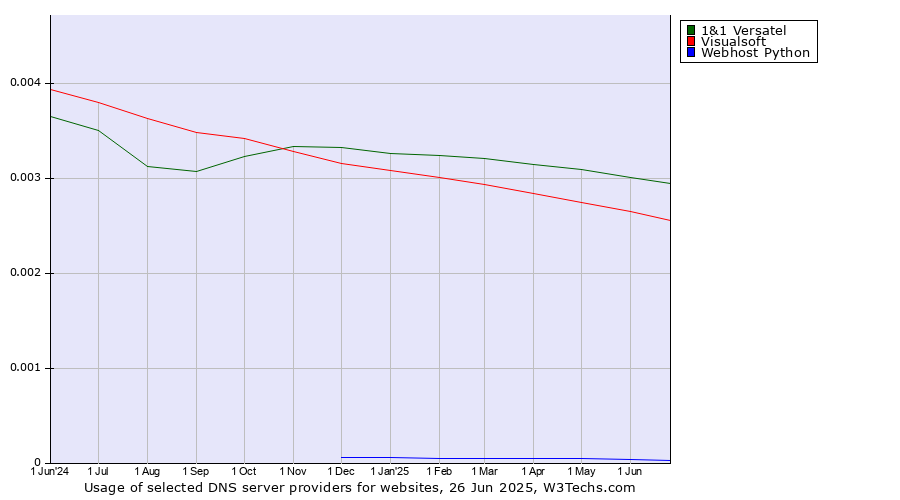 Historical trends in the usage of 1&1 Versatel vs. Visualsoft vs. Webhost Python
