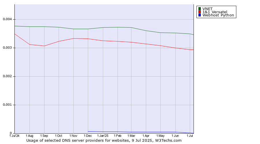 Historical trends in the usage of VNET vs. 1&1 Versatel vs. Webhost Python