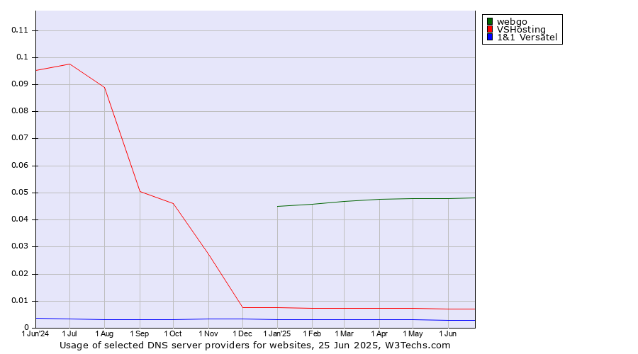 Historical trends in the usage of webgo vs. VSHosting vs. 1&1 Versatel
