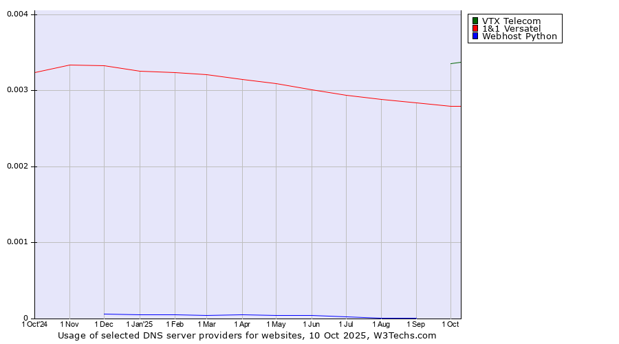 Historical trends in the usage of VTX Telecom vs. 1&1 Versatel vs. Webhost Python