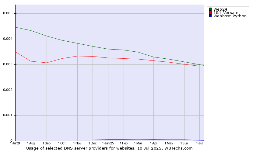 Historical trends in the usage of Web24 vs. 1&1 Versatel vs. Webhost Python