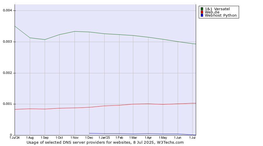 Historical trends in the usage of 1&1 Versatel vs. Web.de vs. Webhost Python
