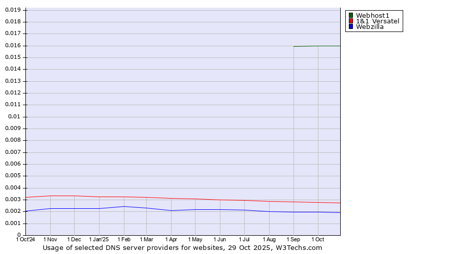 Historical trends in the usage of Webhost1 vs. 1&1 Versatel vs. Webzilla
