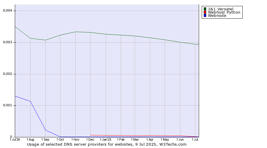 Historical trends in the usage of 1&1 Versatel vs. Webhost Python vs. Webnode