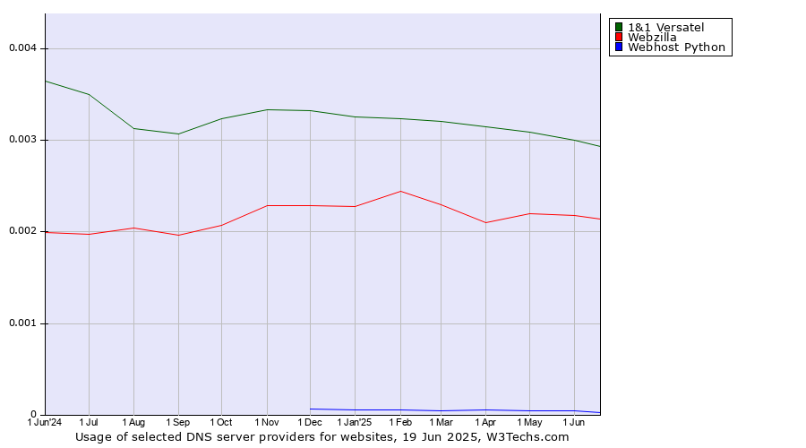 Historical trends in the usage of 1&1 Versatel vs. Webzilla vs. Webhost Python