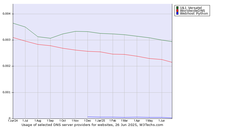 Historical trends in the usage of 1&1 Versatel vs. WorldwideDNS vs. Webhost Python