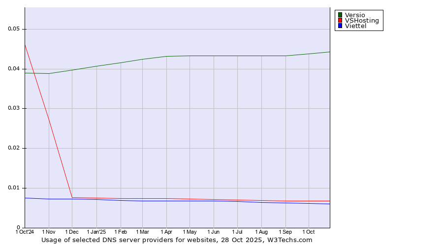 Historical trends in the usage of Versio vs. VSHosting vs. Viettel