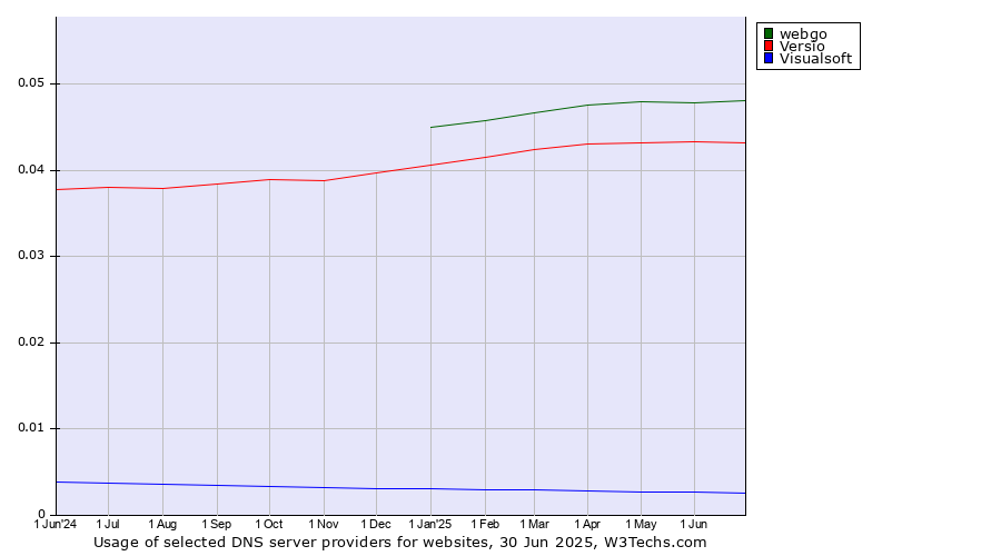 Historical trends in the usage of webgo vs. Versio vs. Visualsoft