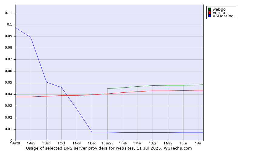 Historical trends in the usage of webgo vs. Versio vs. VSHosting