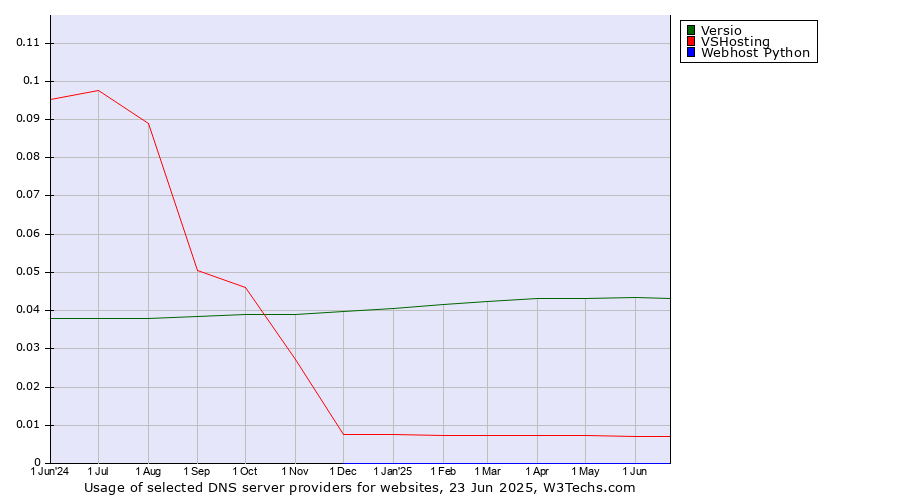 Historical trends in the usage of Versio vs. VSHosting vs. Webhost Python