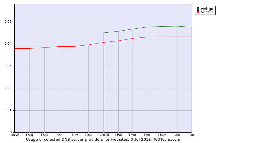 Historical trends in the usage of webgo vs. Versio