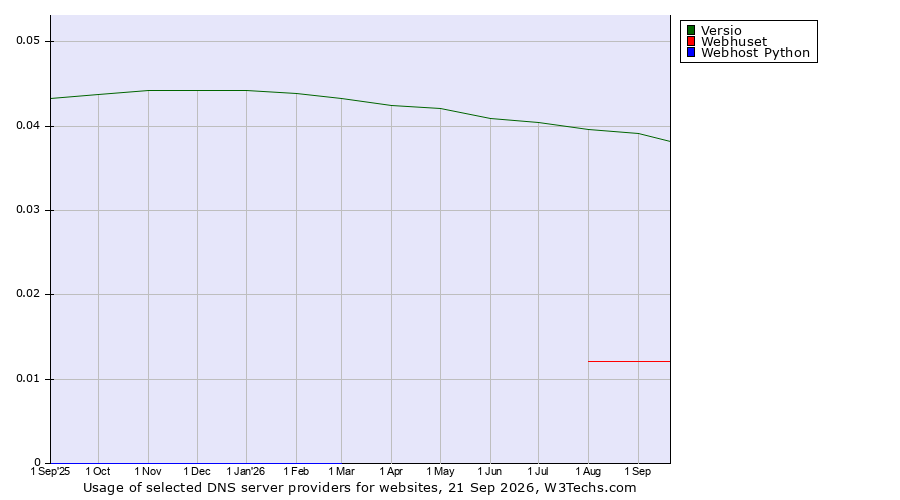 Historical trends in the usage of Versio vs. Webhuset vs. Webhost Python