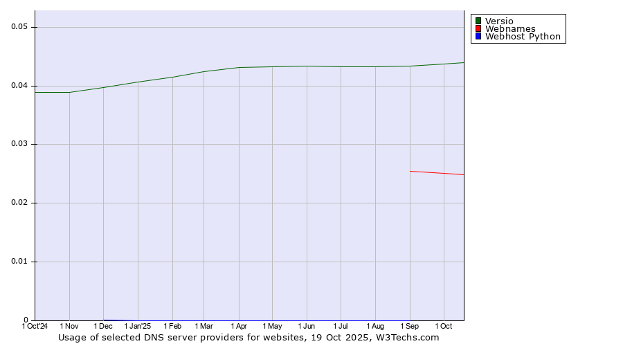 Historical trends in the usage of Versio vs. Webnames vs. Webhost Python