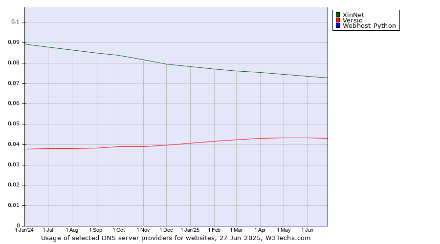 Historical trends in the usage of XinNet vs. Versio vs. Webhost Python
