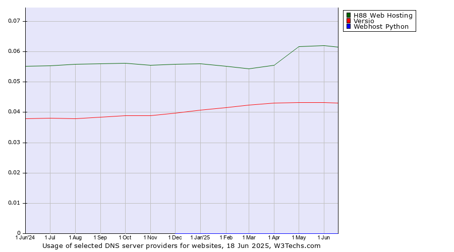 Historical trends in the usage of H88 Web Hosting vs. Versio vs. Webhost Python
