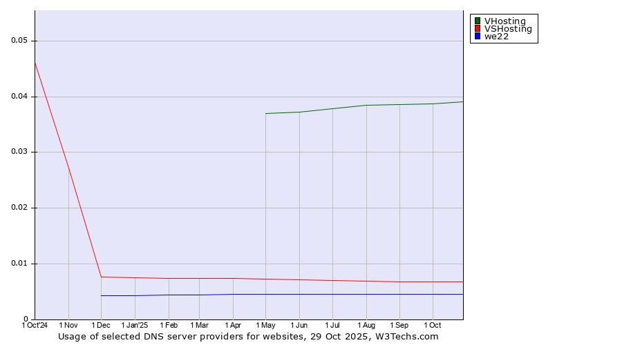 Historical trends in the usage of VHosting vs. VSHosting vs. we22