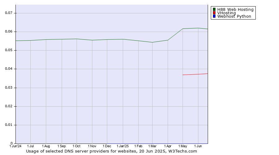 Historical trends in the usage of H88 Web Hosting vs. VHosting vs. Webhost Python