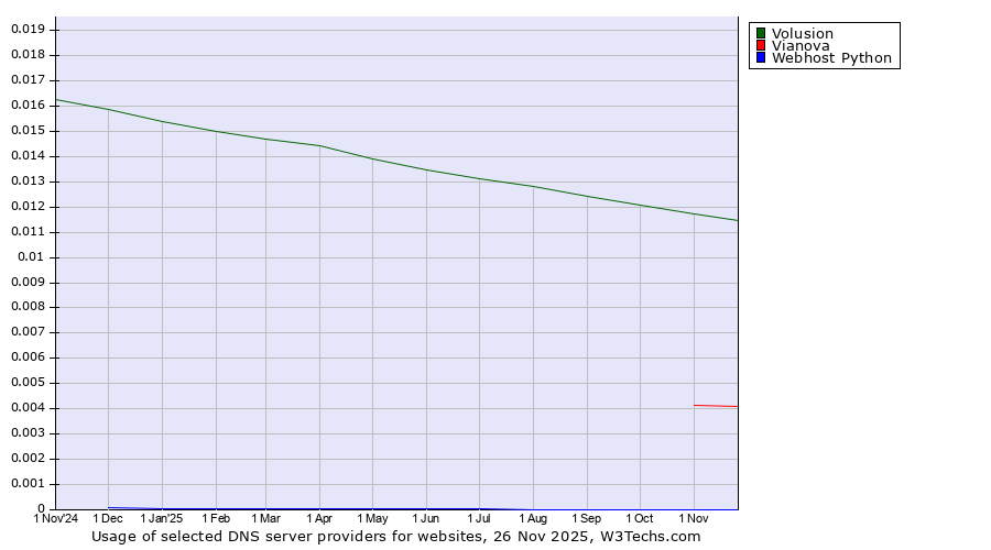 Historical trends in the usage of Volusion vs. Vianova vs. Webhost Python