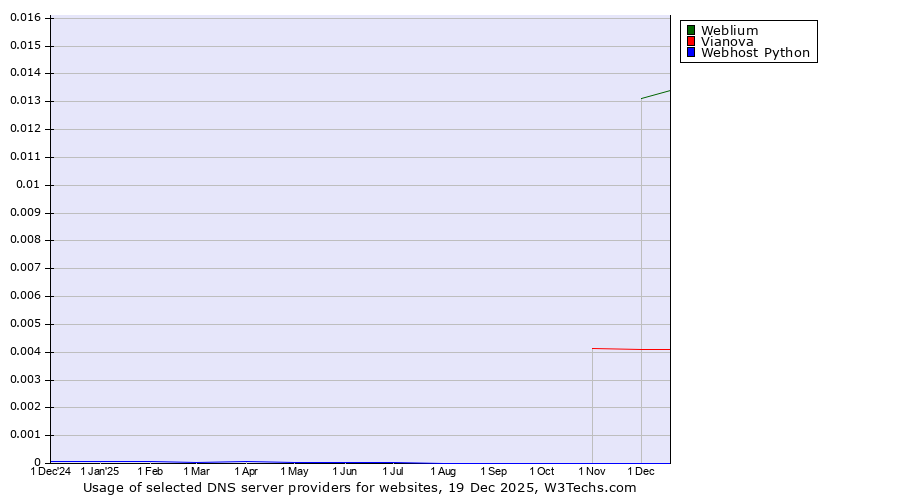 Historical trends in the usage of Weblium vs. Vianova vs. Webhost Python