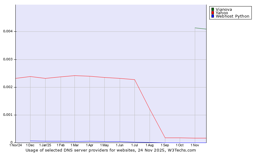 Historical trends in the usage of Vianova vs. Yahoo vs. Webhost Python