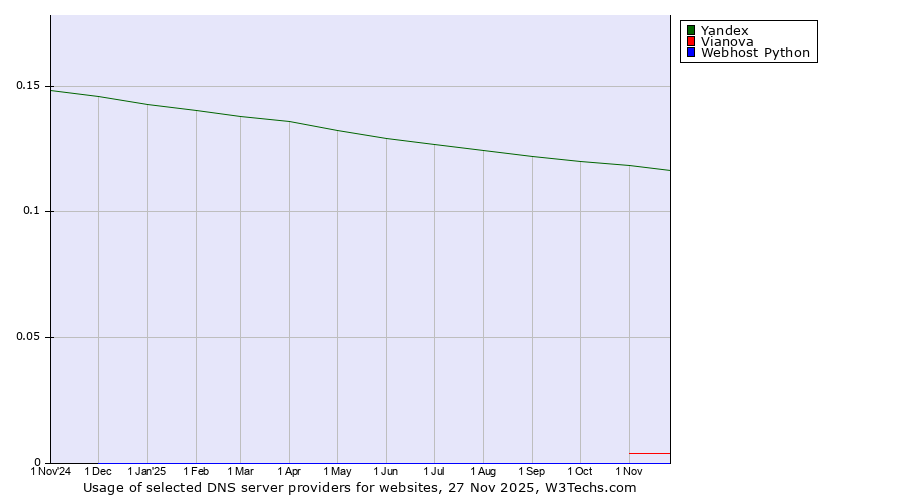 Historical trends in the usage of Yandex vs. Vianova vs. Webhost Python