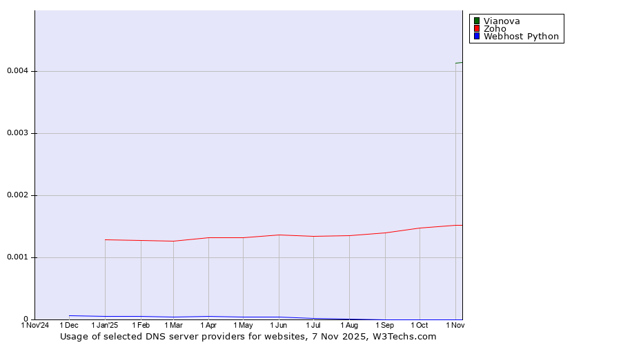 Historical trends in the usage of Vianova vs. Zoho vs. Webhost Python