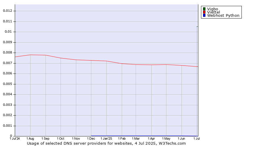 Historical trends in the usage of Vigbo vs. Viettel vs. Webhost Python