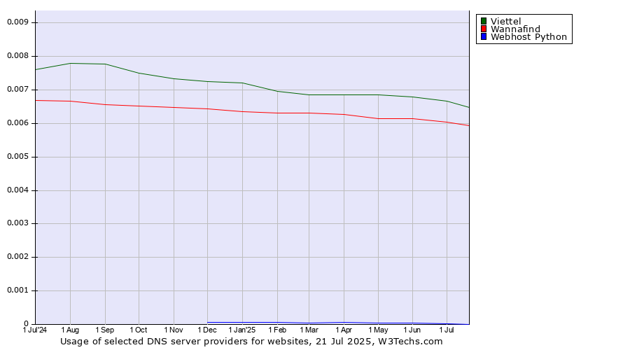 Historical trends in the usage of Viettel vs. Wannafind vs. Webhost Python