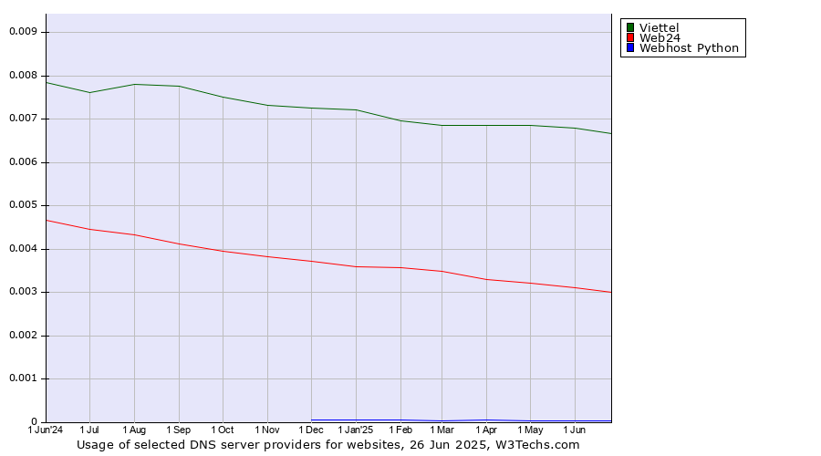 Historical trends in the usage of Viettel vs. Web24 vs. Webhost Python