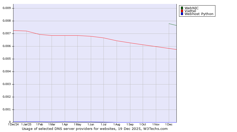 Historical trends in the usage of WebNIC vs. Viettel vs. Webhost Python
