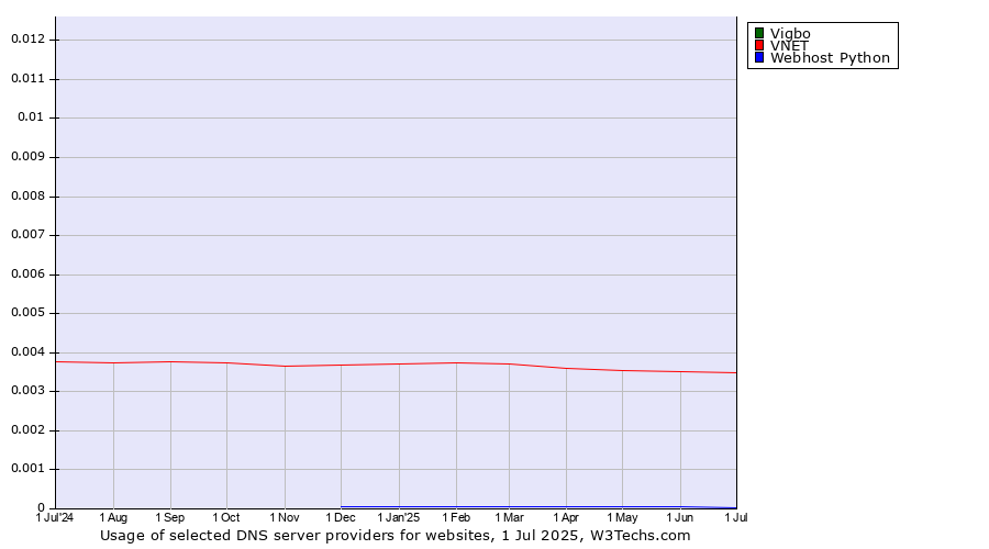 Historical trends in the usage of Vigbo vs. VNET vs. Webhost Python