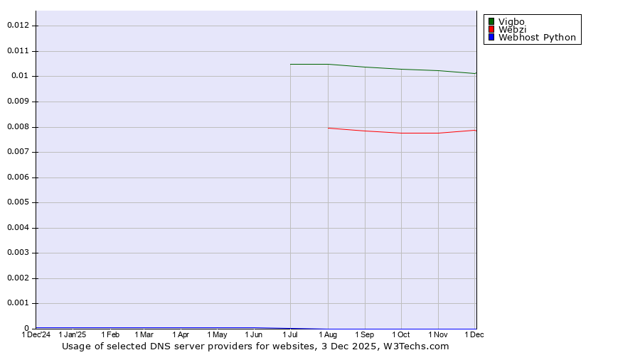 Historical trends in the usage of Vigbo vs. Webzi vs. Webhost Python