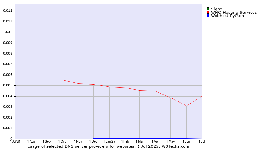 Historical trends in the usage of Vigbo vs. WHG Hosting Services vs. Webhost Python