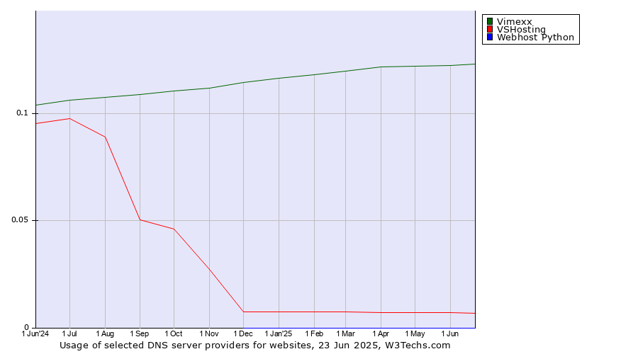 Historical trends in the usage of Vimexx vs. VSHosting vs. Webhost Python