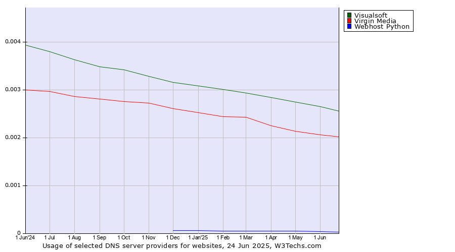 Historical trends in the usage of Visualsoft vs. Virgin Media vs. Webhost Python
