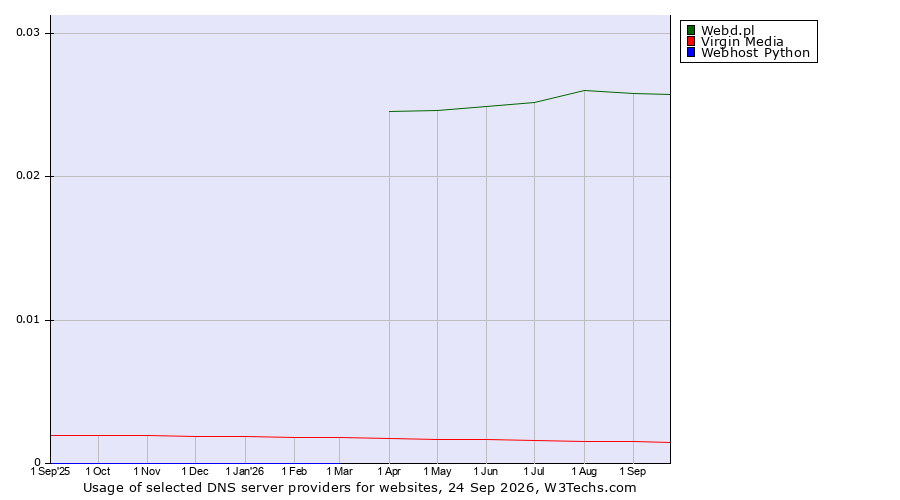 Historical trends in the usage of Webd.pl vs. Virgin Media vs. Webhost Python