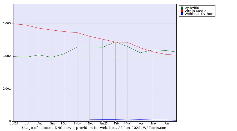 Historical trends in the usage of Webzilla vs. Virgin Media vs. Webhost Python