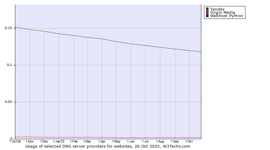 Historical trends in the usage of Yandex vs. Virgin Media vs. Webhost Python