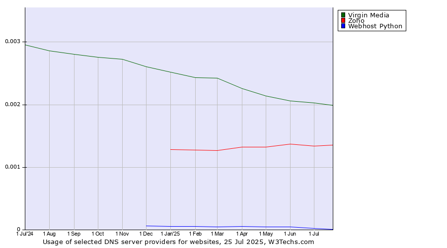 Historical trends in the usage of Virgin Media vs. Zoho vs. Webhost Python