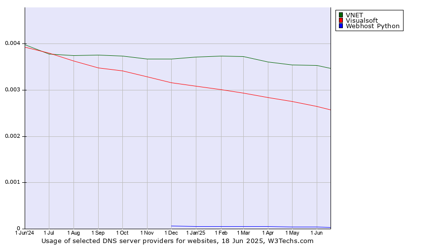 Historical trends in the usage of VNET vs. Visualsoft vs. Webhost Python