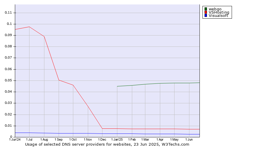 Historical trends in the usage of webgo vs. VSHosting vs. Visualsoft