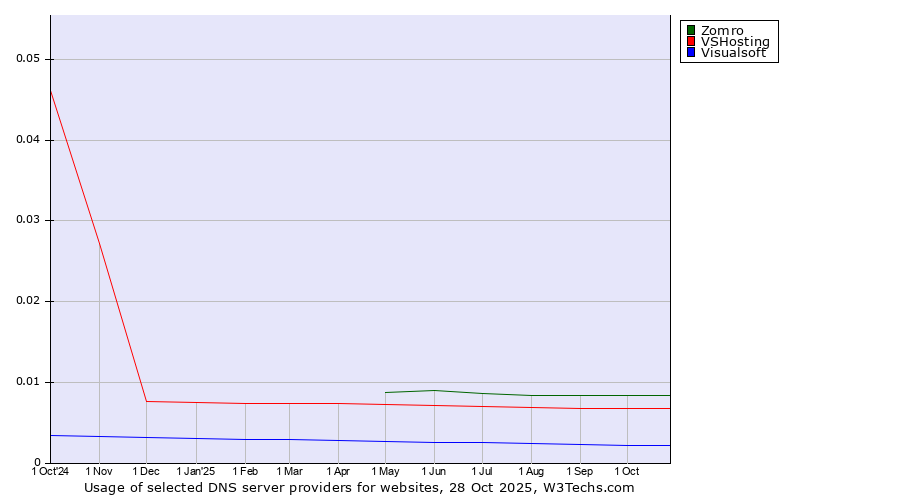 Historical trends in the usage of Zomro vs. VSHosting vs. Visualsoft