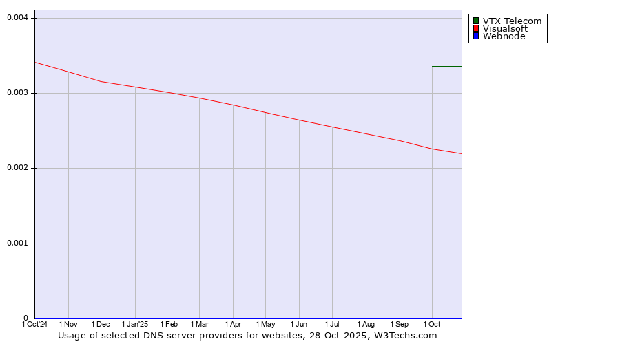Historical trends in the usage of VTX Telecom vs. Visualsoft vs. Webnode