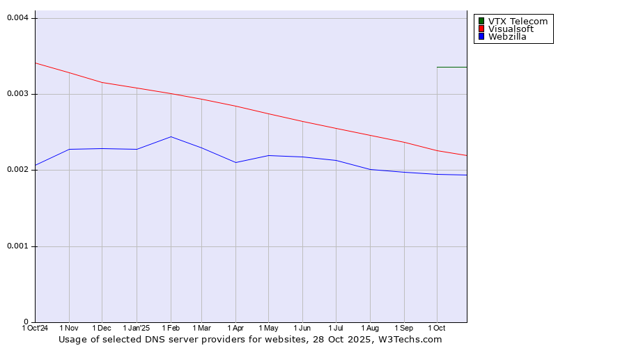 Historical trends in the usage of VTX Telecom vs. Visualsoft vs. Webzilla
