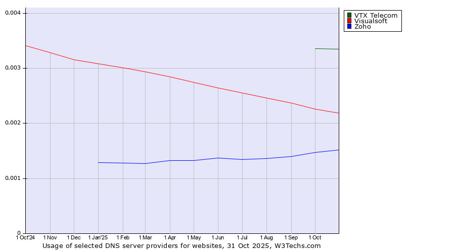 Historical trends in the usage of VTX Telecom vs. Visualsoft vs. Zoho