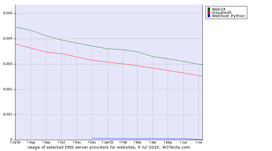 Historical trends in the usage of Web24 vs. Visualsoft vs. Webhost Python