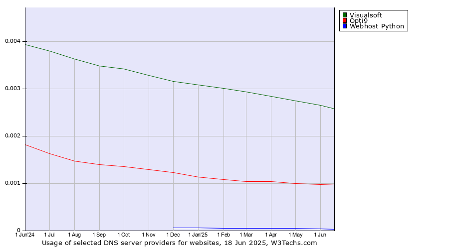 Historical trends in the usage of Visualsoft vs. Opti9 vs. Webhost Python