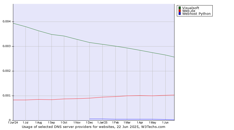 Historical trends in the usage of Visualsoft vs. Web.de vs. Webhost Python